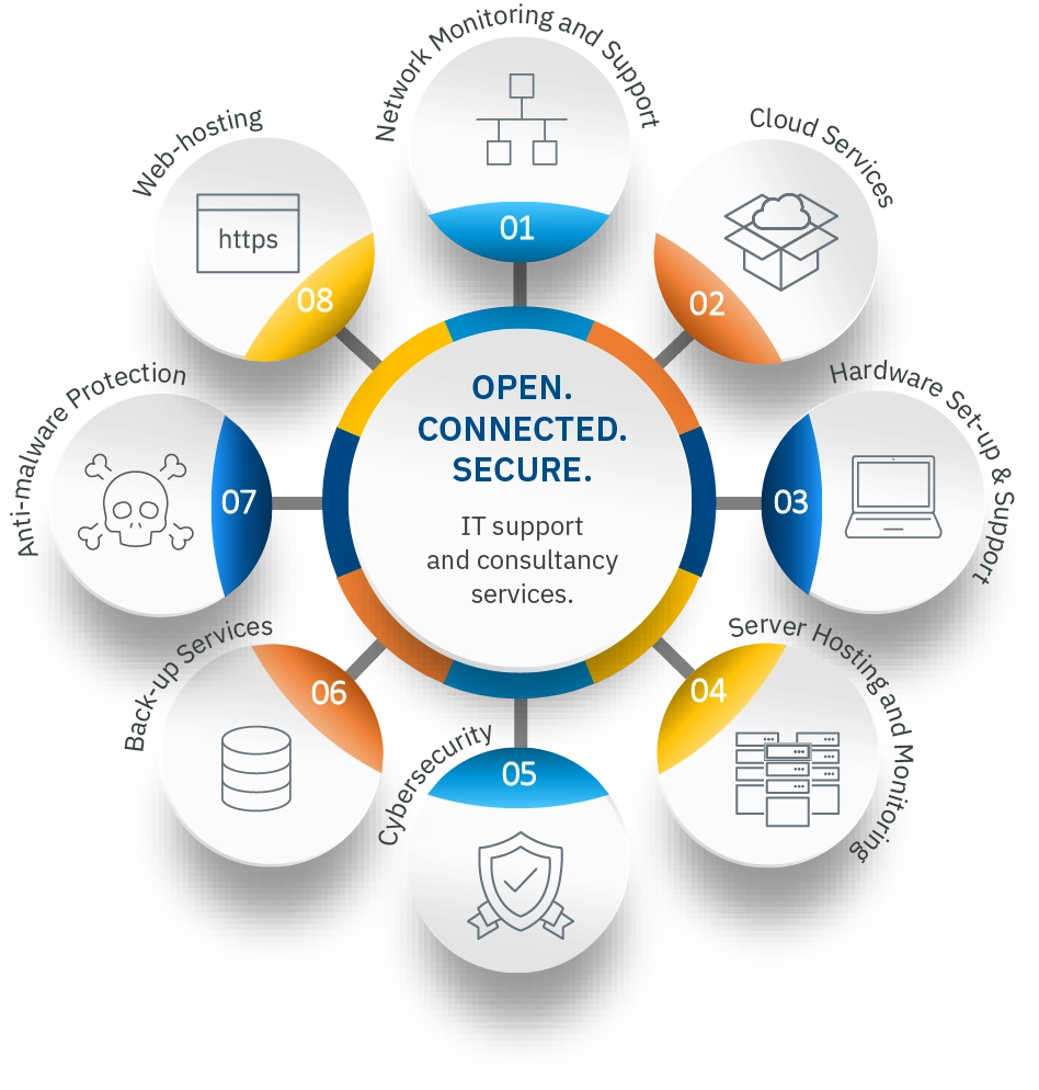 Urgiz for IT support and consultancy